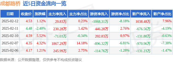 股票行情快报：成都路桥（002628）2月12日主力资金净买入29.83万元