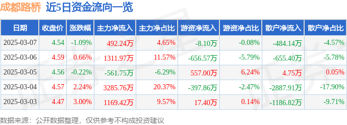 股票行情快报：成都路桥（002628）3月7日主力资金净买入492.24万元