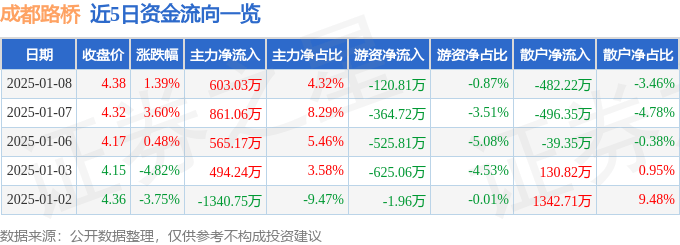 股票行情快报：成都路桥（002628）1月8日主力资金净买入603.03万元