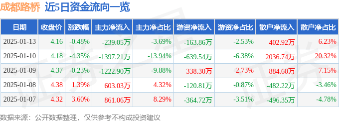 股票行情快报：成都路桥（002628）1月13日主力资金净卖出239.05万元