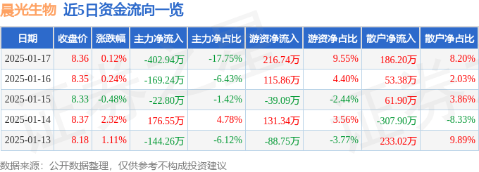 股票行情快报：晨光生物（300138）1月17日主力资金净卖出402.94万元
