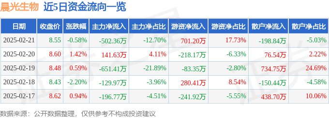 股票行情快报：晨光生物（300138）2月21日主力资金净卖出502.36万元