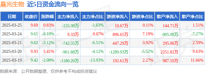 股票行情快报：晨光生物（300138）3月25日主力资金净卖出155.38万元