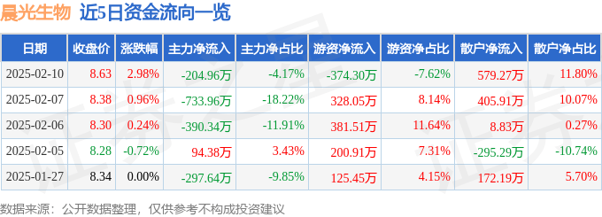 股票行情快报：晨光生物（300138）2月10日主力资金净卖出204.96万元