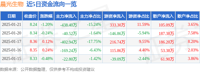 股票行情快报：晨光生物（300138）1月21日主力资金净卖出438.40万元