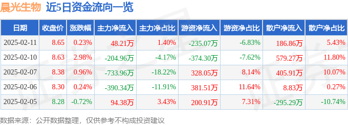 股票行情快报：晨光生物（300138）2月11日主力资金净买入48.21万元