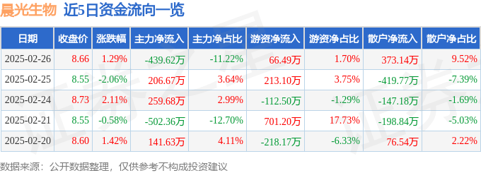 股票行情快报：晨光生物（300138）2月26日主力资金净卖出439.62万元