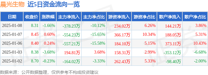 股票行情快报：晨光生物（300138）1月8日主力资金净卖出378.23万元