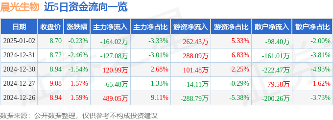 股票行情快报：晨光生物（300138）1月2日主力资金净卖出164.02万元