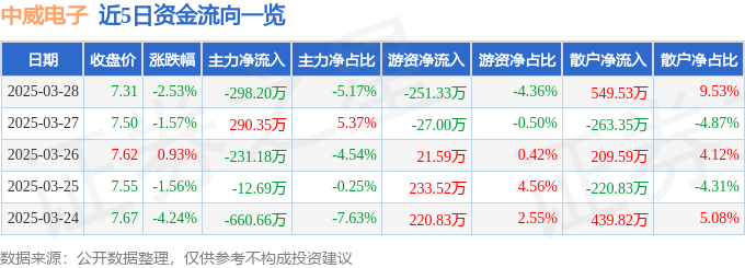 股票行情快报：中威电子（300270）3月28日主力资金净卖出298.20万元