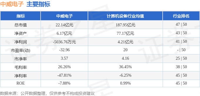 股票行情快报：中威电子（300270）3月28日主力资金净卖出298.20万元
