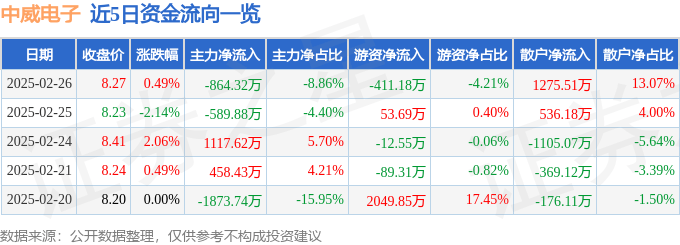 股票行情快报：中威电子（300270）2月26日主力资金净卖出864.32万元