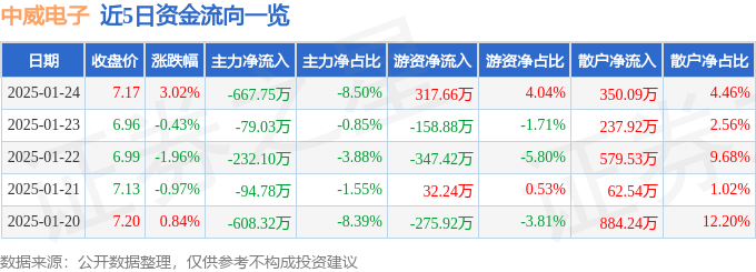 股票行情快报：中威电子（300270）1月24日主力资金净卖出667.75万元