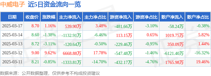 股票行情快报：中威电子（300270）3月17日主力资金净买入539.90万元