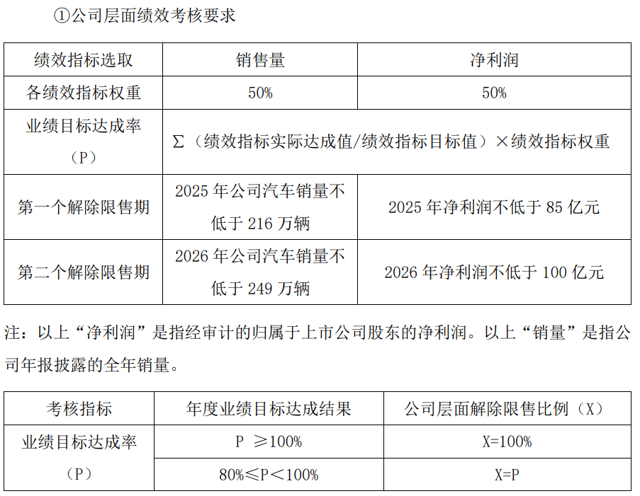 长城汽车股票期权激励计划预留授予结果已登记完成