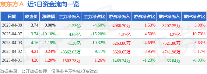 股票行情快报：京东方Ａ（000725）4月8日主力资金净卖出1.23亿元