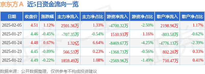股票行情快报：京东方Ａ（000725）2月5日主力资金净买入2501.36万元