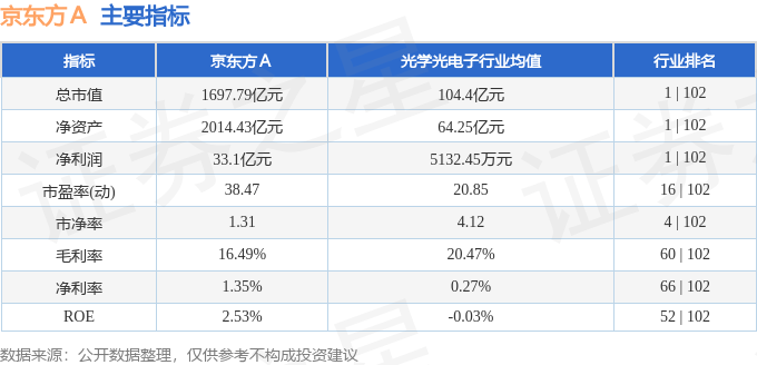 股票行情快报：京东方Ａ（000725）2月5日主力资金净买入2501.36万元