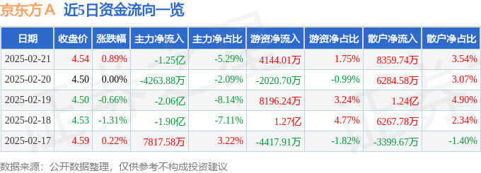 股票行情快报：京东方Ａ（000725）2月21日主力资金净卖出1.25亿元