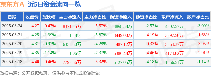 股票行情快报：京东方Ａ（000725）3月24日主力资金净买入8371.15万元