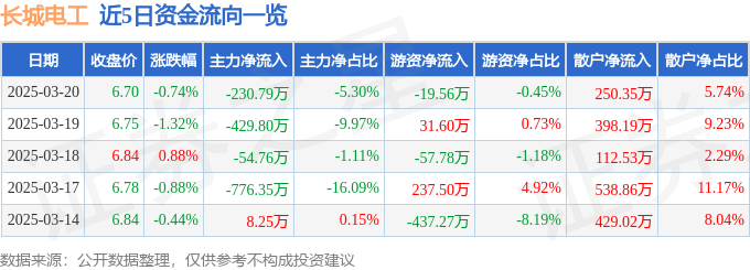 股票行情快报：长城电工（600192）3月20日主力资金净卖出230.79万元