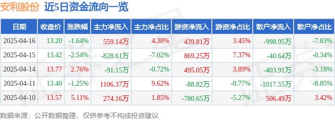 股票行情快报：安利股份（300218）4月16日主力资金净买入559.14万元