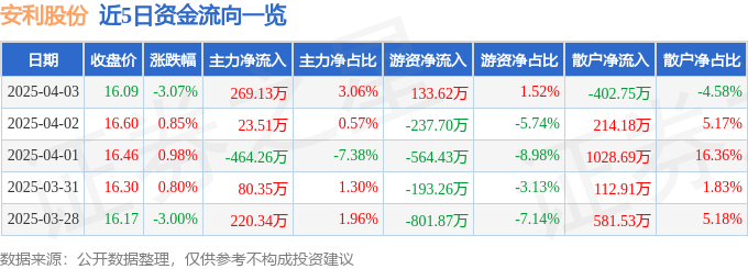 股票行情快报：安利股份（300218）4月3日主力资金净买入269.13万元