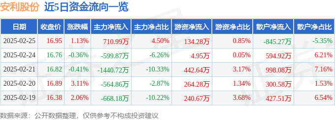 股票行情快报：安利股份（300218）2月25日主力资金净买入710.99万元