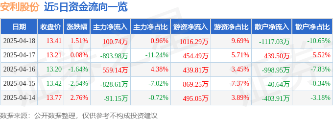 股票行情快报：安利股份（300218）4月18日主力资金净买入100.74万元