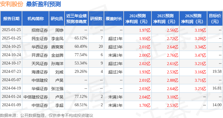 天风证券：给予安利股份买入评级