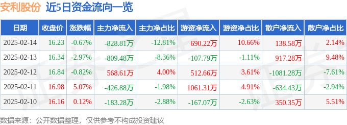 股票行情快报：安利股份（300218）2月14日主力资金净卖出828.81万元