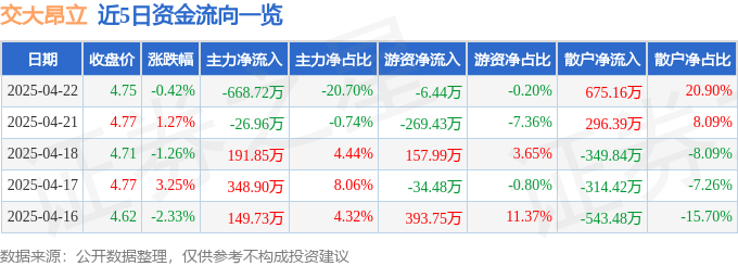 股票行情快报：交大昂立（600530）4月22日主力资金净卖出668.72万元