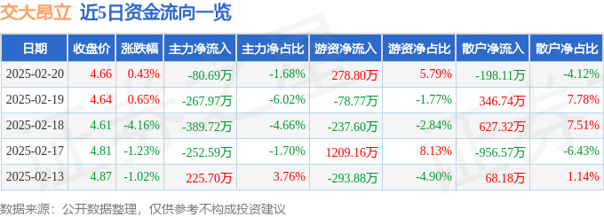 股票行情快报：交大昂立（600530）2月20日主力资金净卖出80.69万元