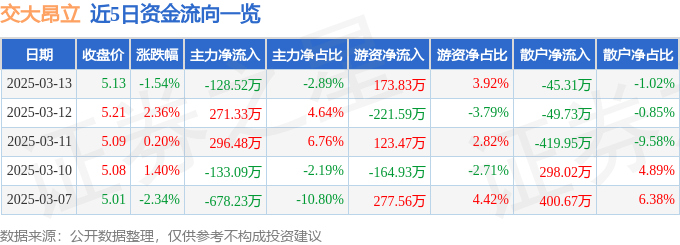 股票行情快报：交大昂立（600530）3月13日主力资金净卖出128.52万元