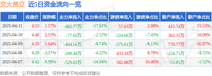 股票行情快报：交大昂立（600530）4月11日主力资金净卖出482.77万元