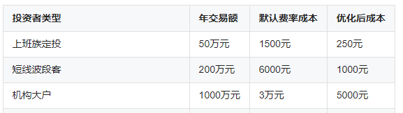 ETF交易手续费真相：场内基金手续费最低多少？