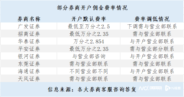 手续费未明确告知、诱导短线交易？股民投诉券商佣金不透明