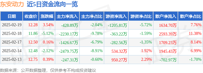 股票行情快报：东安动力（600178）2月19日主力资金净卖出428.89万元