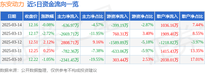 股票行情快报：东安动力（600178）3月14日主力资金净卖出636.97万元