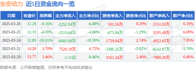 股票行情快报：东安动力（600178）3月26日主力资金净卖出2252.54万元