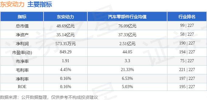 股票行情快报：东安动力（600178）4月11日主力资金净卖出1565.30万元
