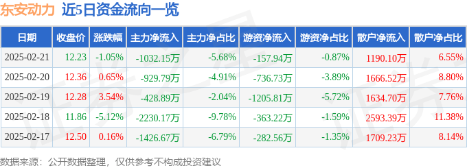 股票行情快报：东安动力（600178）2月21日主力资金净卖出1032.15万元