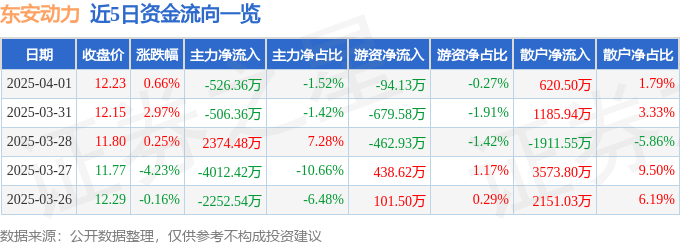 股票行情快报：东安动力（600178）4月1日主力资金净卖出526.36万元