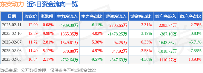 股票行情快报：东安动力（600178）2月11日主力资金净卖出4989.39万元