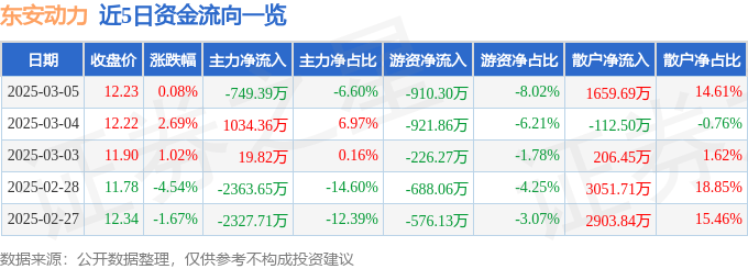 股票行情快报：东安动力（600178）3月5日主力资金净卖出749.39万元