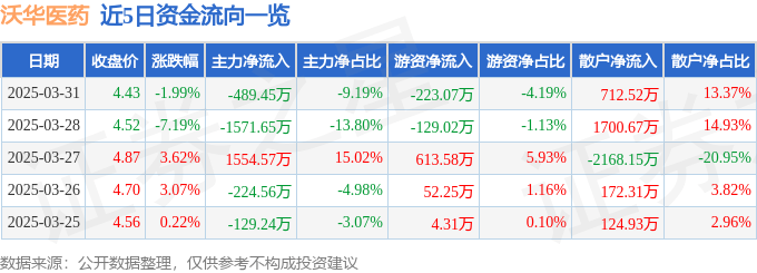 股票行情快报：沃华医药（002107）3月31日主力资金净卖出489.45万元