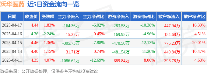 股票行情快报：沃华医药（002107）4月17日主力资金净卖出164.36万元
