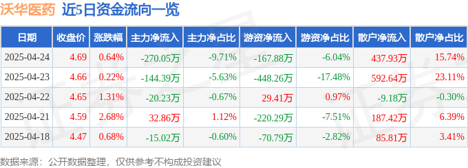 股票行情快报：沃华医药（002107）4月24日主力资金净卖出270.05万元