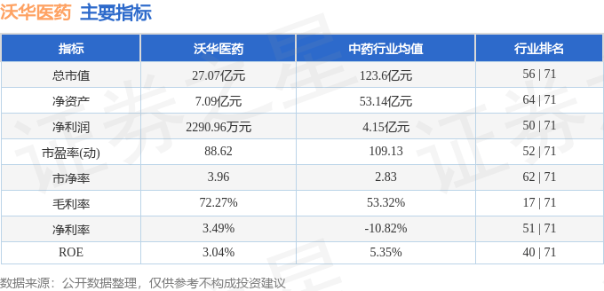 股票行情快报：沃华医药（002107）4月24日主力资金净卖出270.05万元