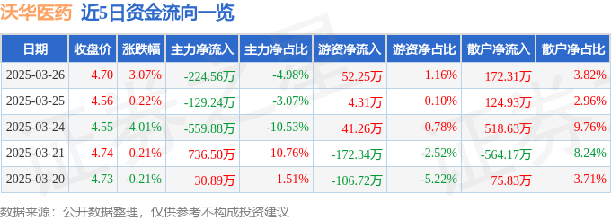 股票行情快报：沃华医药（002107）3月26日主力资金净卖出224.56万元